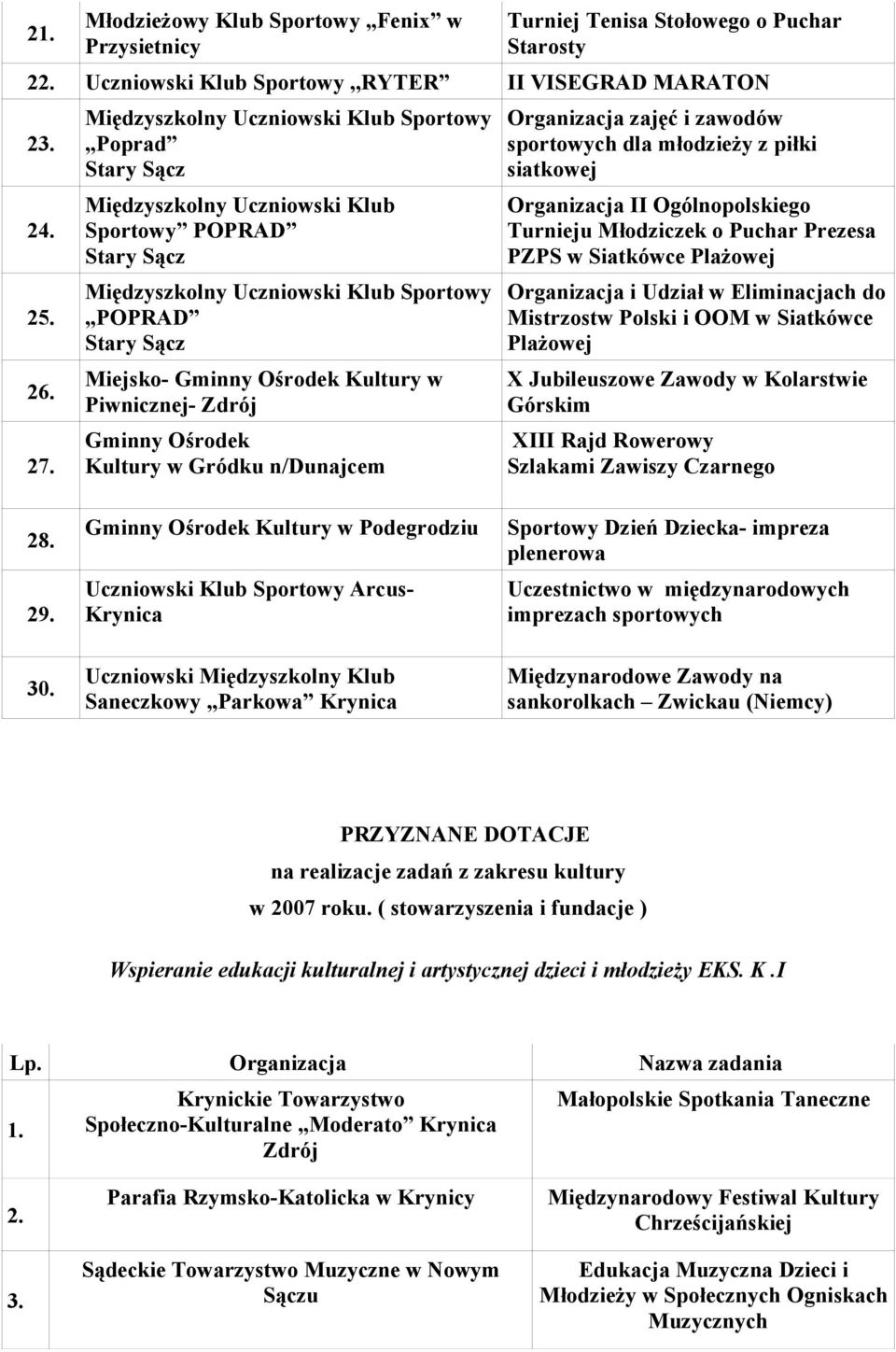 Kultury w Piwnicznej- Zdrój Gminny Ośrodek Kultury w Gródku n/dunajcem Organizacja zajęć i zawodów sportowych dla młodzieży z piłki siatkowej Organizacja II Ogólnopolskiego Turnieju Młodziczek o
