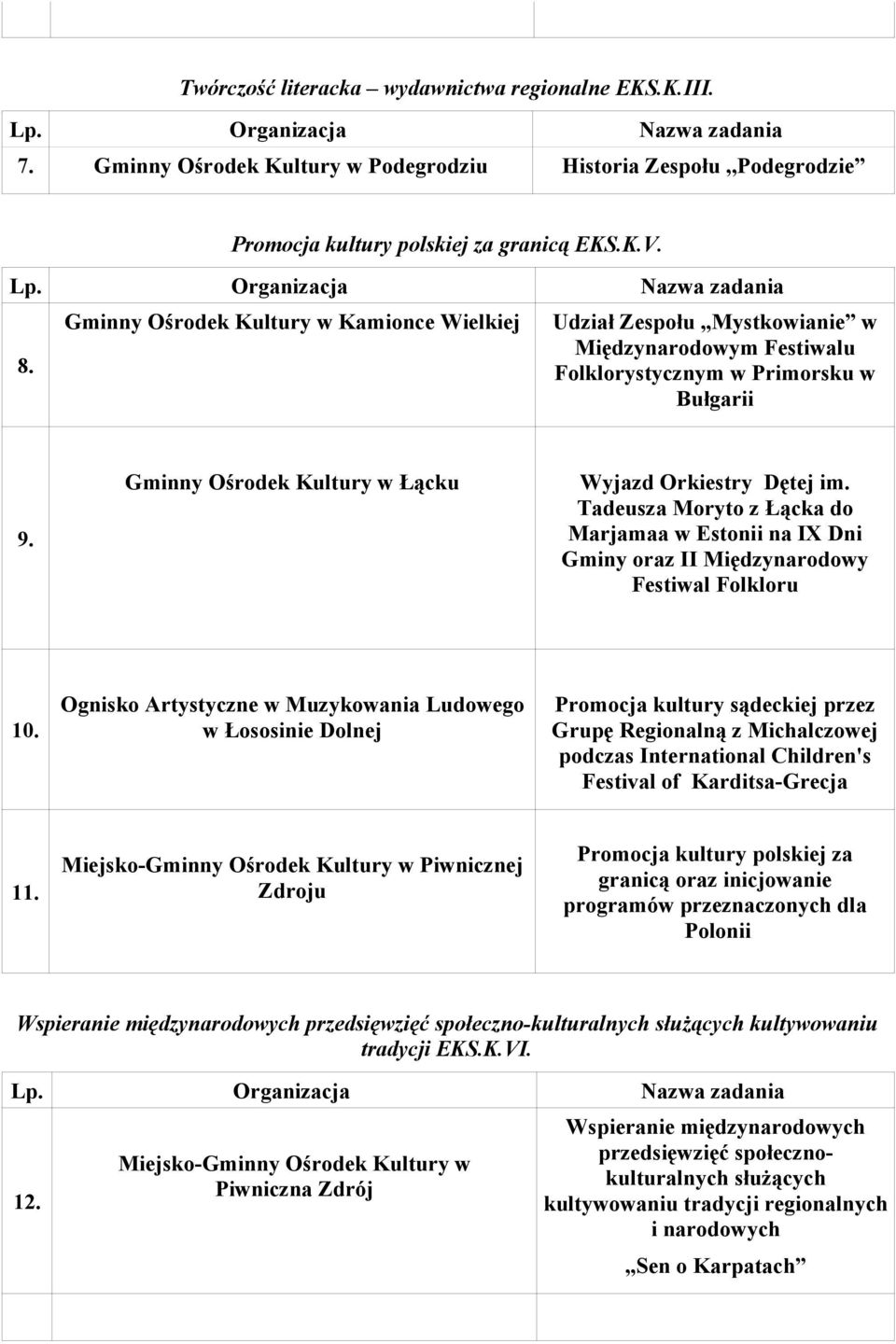 Tadeusza Moryto z Łącka do Marjamaa w Estonii na IX Dni Gminy oraz II Międzynarodowy Festiwal Folkloru 10.