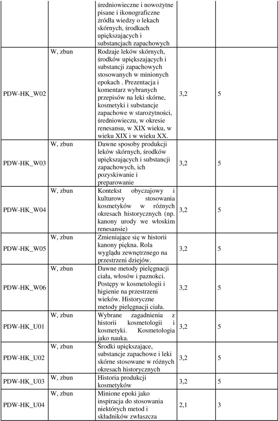 Prezentacja i komentarz wybranych przepisów na leki skórne, kosmetyki i substancje zapachowe w starożytności, średniowieczu, w okresie renesansu, w XIX wieku, w wieku XIX i w wieku XX.