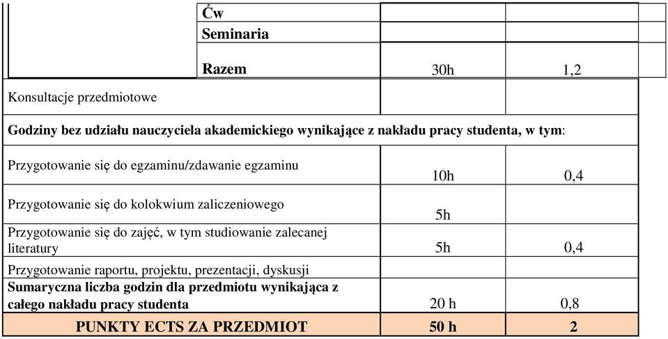 Przygotowanie się do zajęć, w tym studiowanie zalecanej literatury 5h 0,4 Przygotowanie raportu, projektu, prezentacji,