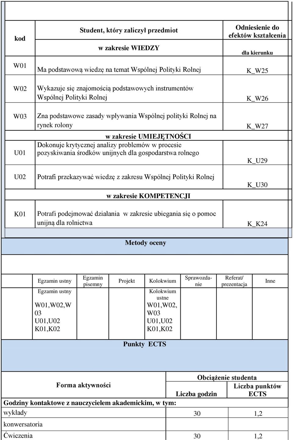 gospodarstwa rolnego Potrafi przekazywać wiedzę z zakresu Wspólnej Polityki Rolnej w zakresie KOMPETENCJI Potrafi podejmować działania w zakresie ubiegania się o pomoc unijną dla rolnictwa