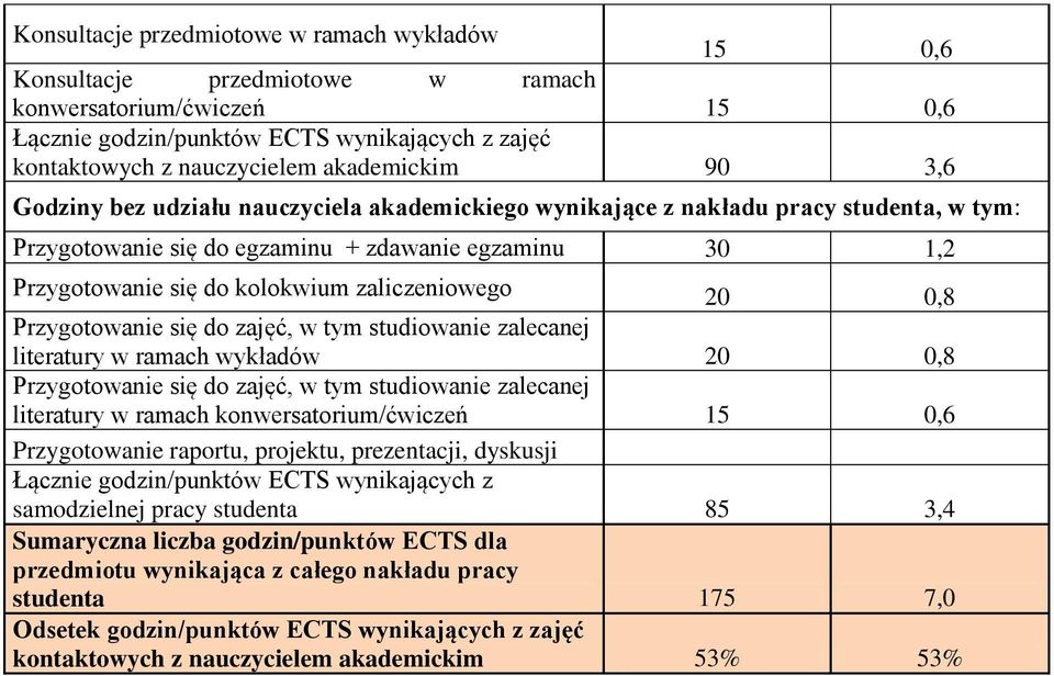 zaliczeniowego 0 0,8 Przygotowanie się do zajęć, w tym studiowanie zalecanej literatury w ramach wykładów 0 0,8 Przygotowanie się do zajęć, w tym studiowanie zalecanej literatury w ramach