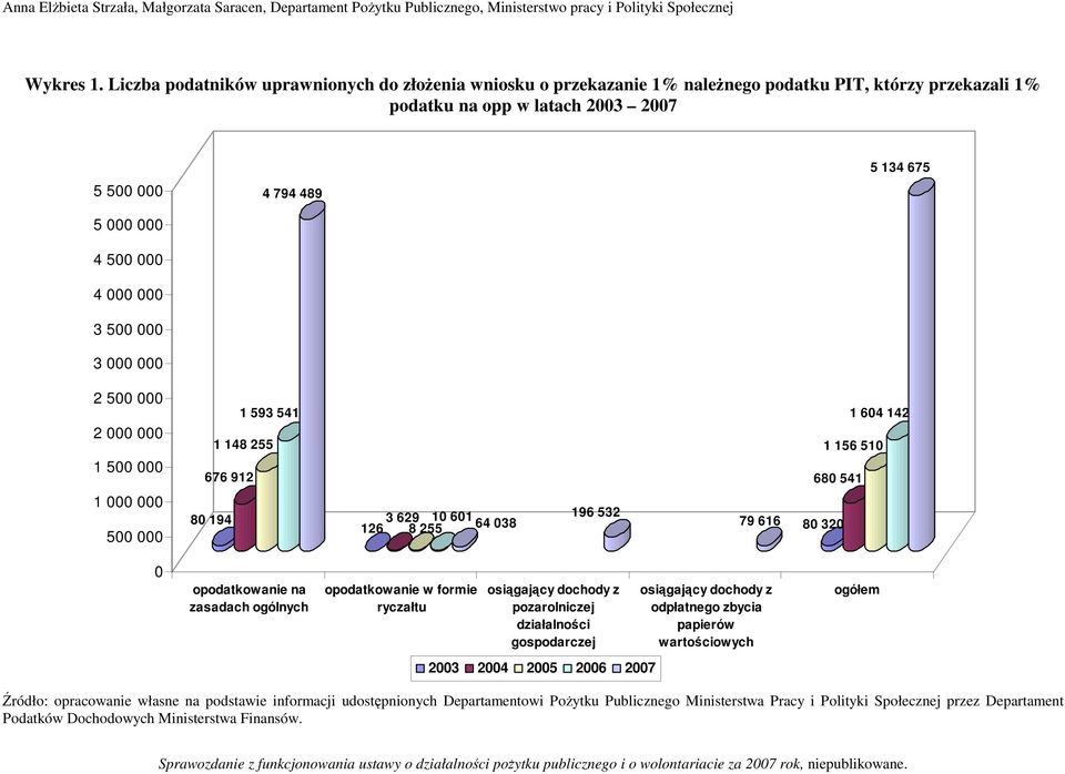 500 000 2 000 000 1 500 000 1 593 541 1 148 255 676 912 1 604 142 1 156 510 680 541 1 000 000 500 000 80 194 126 3 629 8 255 10 601 64 038 196 532 79 616 80 320 0 opodatkowanie na zasadach