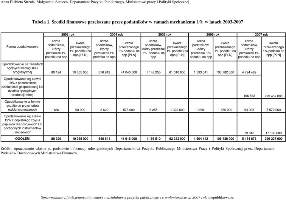 ogólnych według skali progresywnej 80 194 10 305 000 676 912 41 040 000 1 148 255 61 010 000 1 593 541 103 782 000 4 794 489 Opodatkowanie wg stawki 19% z pozarolniczej działalności gospodarczej lub