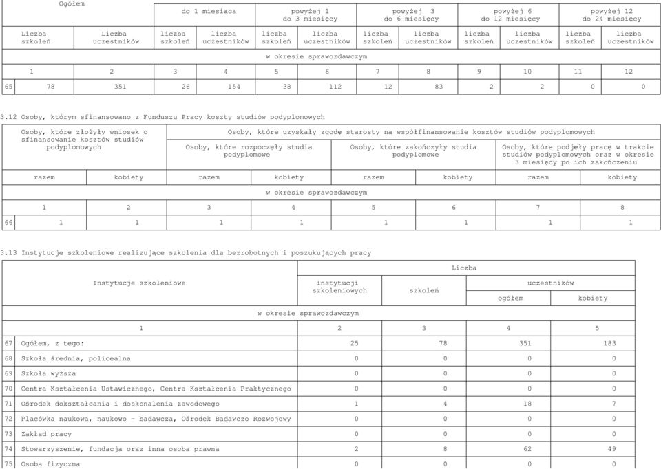 12 Osoby, którym sfinansowano z Funduszu Pracy koszty studiów podyplomowych Osoby, które złoyły wniosek o Osoby, które uzyskały zgod starosty na współfinansowanie kosztów studiów podyplomowych