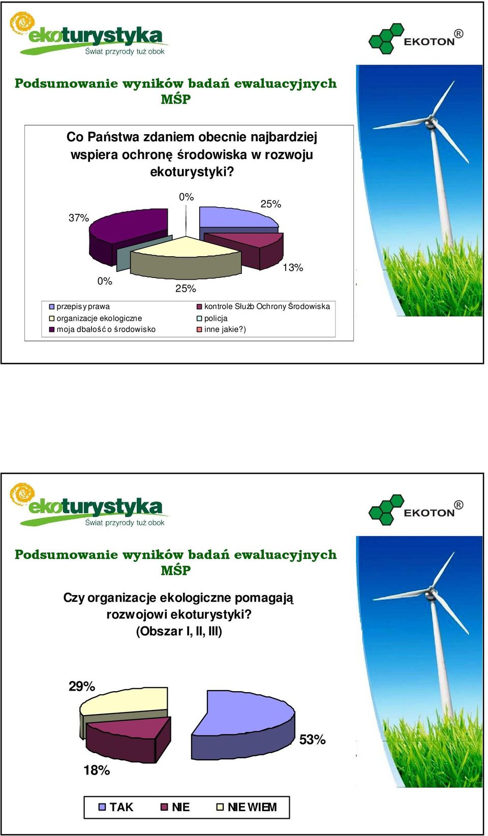 37% 0% 25% 0% przepisy prawa organizacje ekologiczne moja dbałość o środowisko 25% 13% kontrole Służb