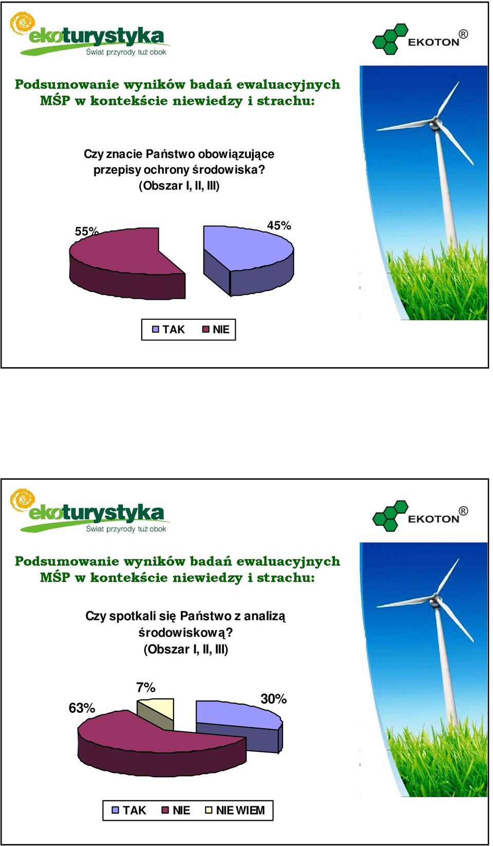 (Obszar I, II, III) 55% 45% TAK NIE Podsumowanie wyników badań ewaluacyjnych w
