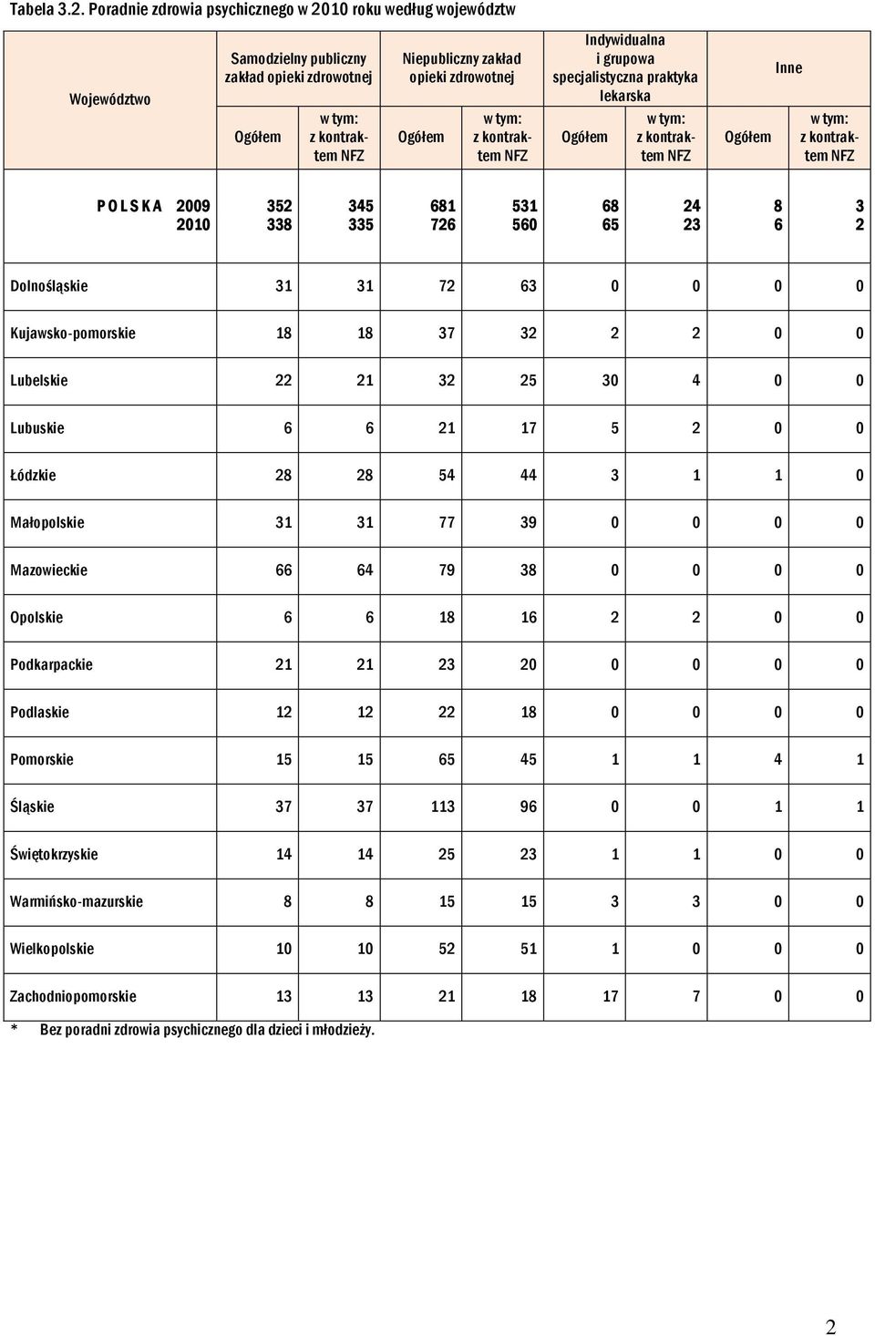 lekarska Inne P O L S K A 2009 352 345 681 531 68 24 8 3 2010 338 335 726 560 65 23 6 2 Dolnośląskie 31 31 72 63 0 0 0 0 Kujawsko-pomorskie 18 18 37 32 2 2 0 0 Lubelskie 22 21 32 25 30 4 0 0 Lubuskie