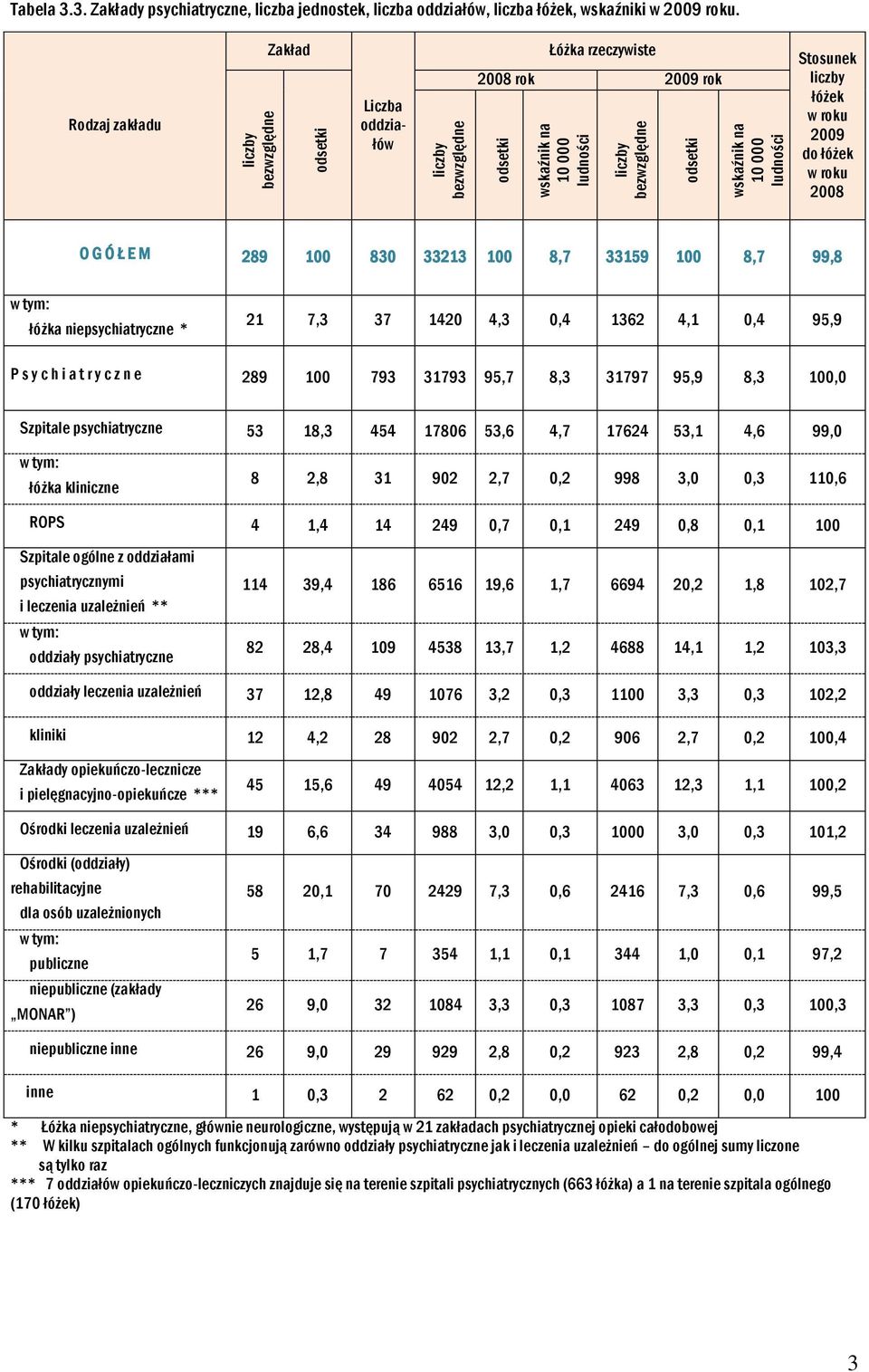 s y c h i a t r y c z n e 289 100 793 31793 95,7 8,3 31797 95,9 8,3 100,0 Szpitale psychiatryczne 53 18,3 454 17806 53,6 4,7 17624 53,1 4,6 99,0 łóżka kliniczne 8 2,8 31 902 2,7 0,2 998 3,0 0,3 110,6