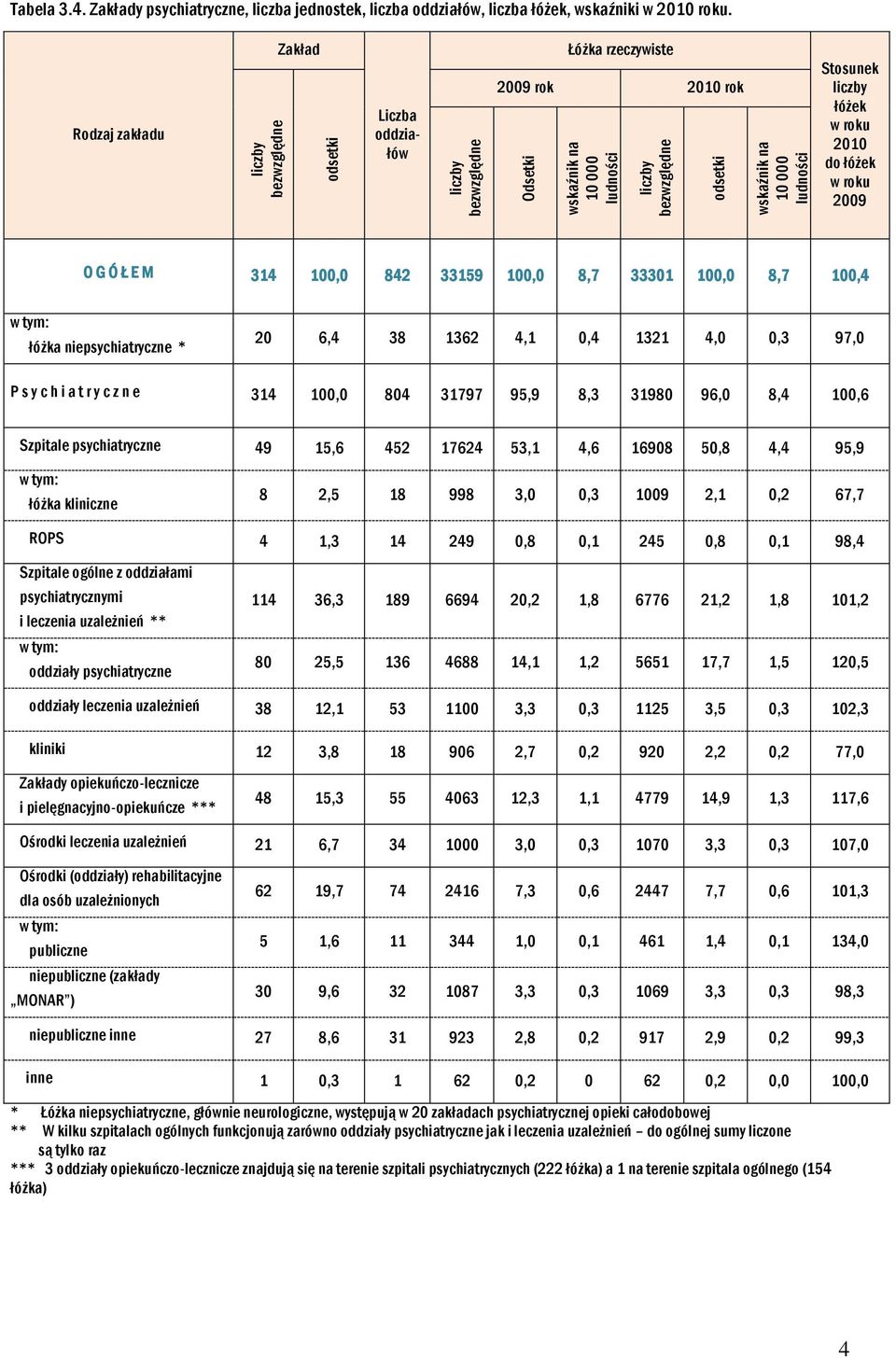 4,0 0,3 97,0 P s y c h i a t r y c z n e 314 100,0 804 31797 95,9 8,3 31980 96,0 8,4 100,6 Szpitale psychiatryczne 49 15,6 452 17624 53,1 4,6 16908 50,8 4,4 95,9 łóżka kliniczne 8 2,5 18 998 3,0 0,3