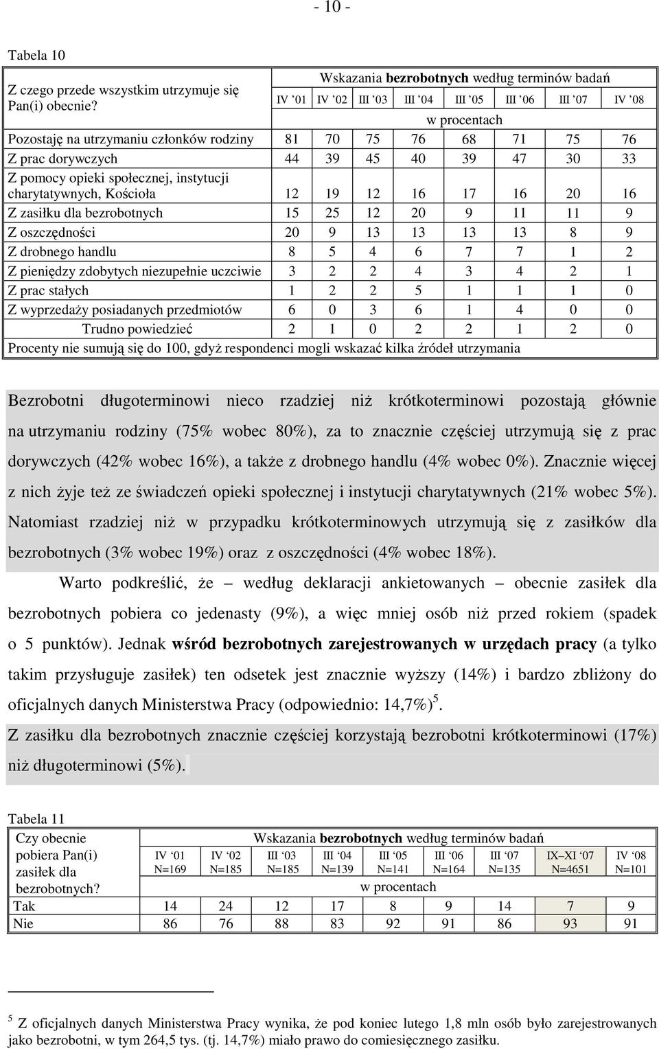 zasiłku dla bezrobotnych 15 25 12 20 9 11 11 9 Z oszczędności 20 9 13 13 13 13 8 9 Z drobnego handlu 8 5 4 6 7 7 1 2 Z pieniędzy zdobytych niezupełnie uczciwie 3 2 2 4 3 4 2 1 Z prac stałych 1 2 2 5