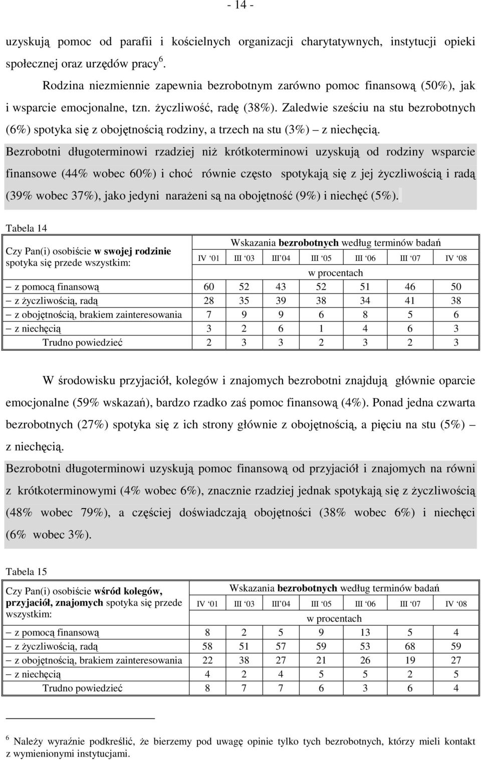Zaledwie sześciu na stu bezrobotnych (6%) spotyka się z obojętnością rodziny, a trzech na stu (3%) z niechęcią.