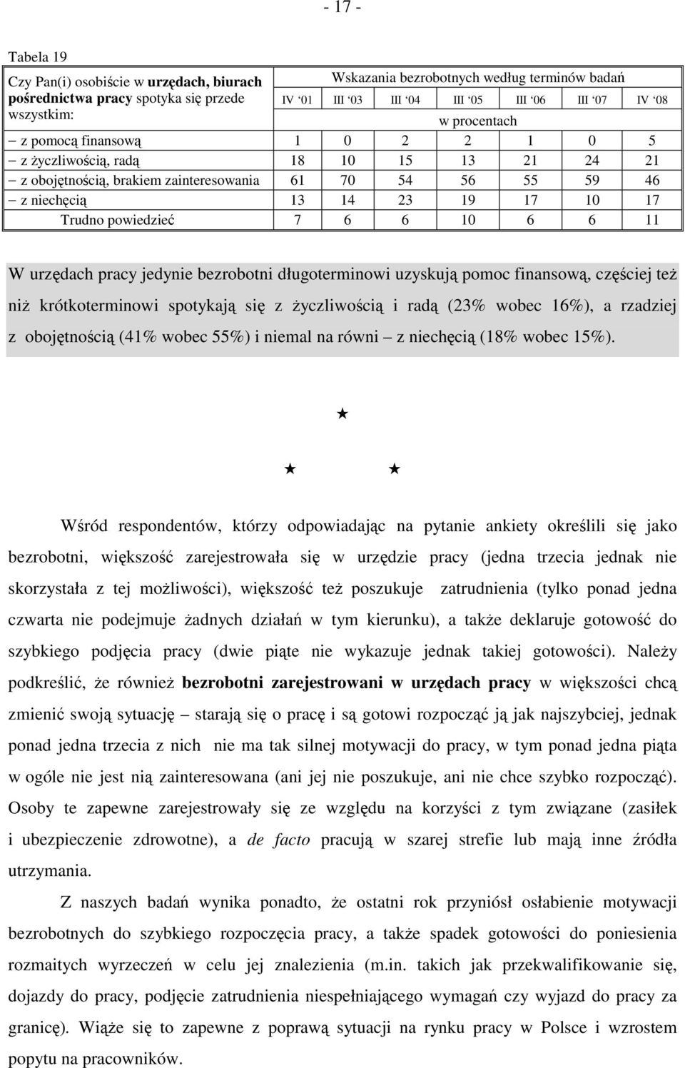 bezrobotni długoterminowi uzyskują pomoc finansową, częściej też niż krótkoterminowi spotykają się z życzliwością i radą (23% wobec 16%), a rzadziej z obojętnością (41% wobec 55%) i niemal na równi z