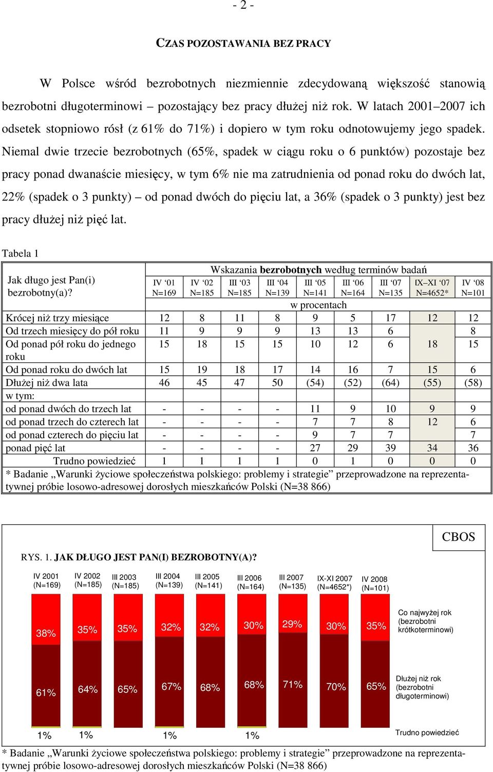 Niemal dwie trzecie bezrobotnych (65%, spadek w ciągu roku o 6 punktów) pozostaje bez pracy ponad dwanaście miesięcy, w tym 6% nie ma zatrudnienia od ponad roku do dwóch lat, 22% (spadek o 3 punkty)