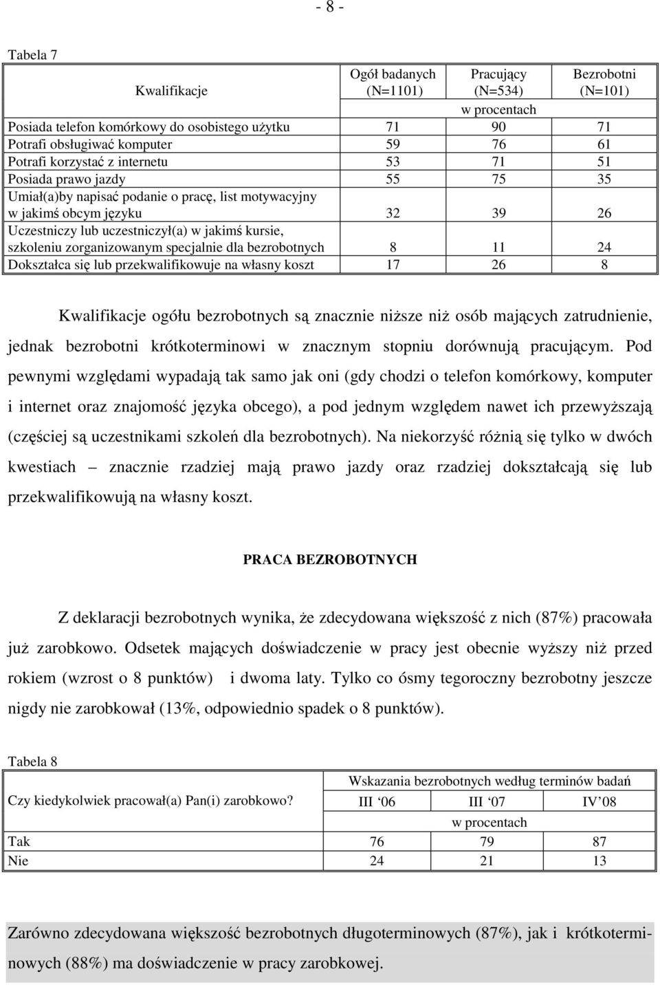 zorganizowanym specjalnie dla bezrobotnych 8 11 24 Dokształca się lub przekwalifikowuje na własny koszt 17 26 8 Kwalifikacje ogółu bezrobotnych są znacznie niższe niż osób mających zatrudnienie,