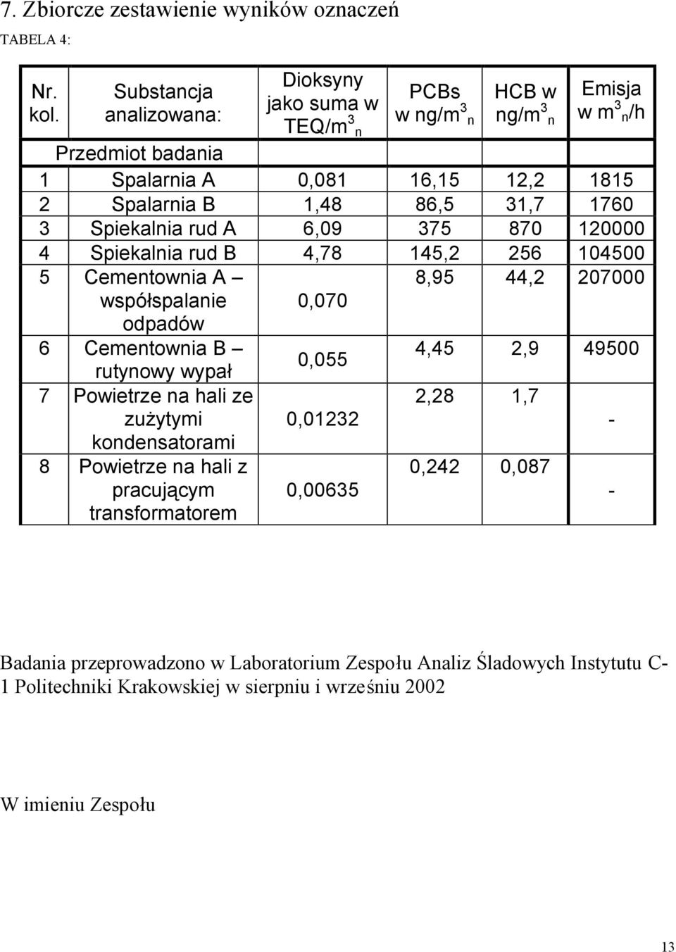 31,7 1760 3 Spiekalnia rud A 6,09 375 870 120000 4 Spiekalnia rud B 4,78 145,2 256 104500 5 Cementownia A współspalanie odpadów 6 Cementownia B rutynowy wypał 7 Powietrze na hali ze