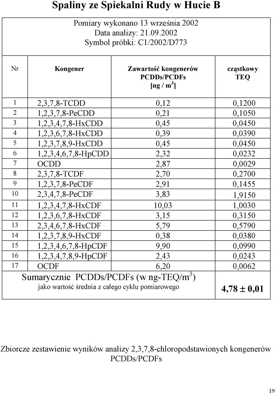 1,2,3,6,7,8-HxCDD 0,39 0,0390 5 1,2,3,7,8,9-HxCDD 0,45 0,0450 6 1,2,3,4,6,7,8-HpCDD 2,32 0,0232 7 OCDD 2,87 0,0029 8 2,3,7,8-TCDF 2,70 0,2700 9 1,2,3,7,8-PeCDF 2,91 0,1455 10 2,3,4,7,8-PeCDF 3,83