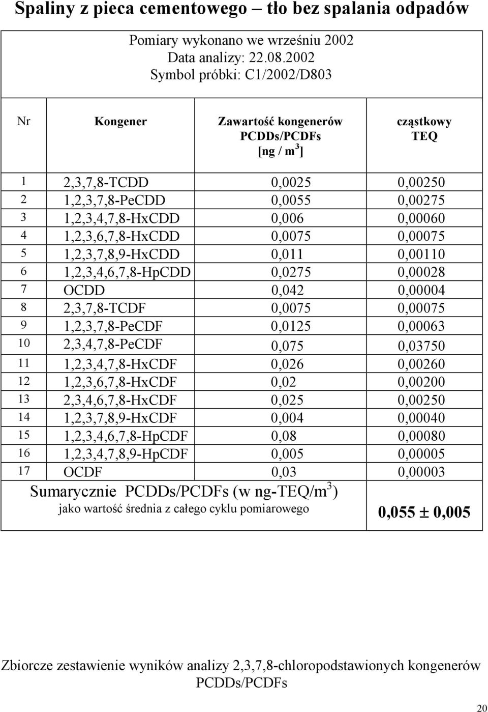 1,2,3,6,7,8-HxCDD 0,0075 0,00075 5 1,2,3,7,8,9-HxCDD 0,011 0,00110 6 1,2,3,4,6,7,8-HpCDD 0,0275 0,00028 7 OCDD 0,042 0,00004 8 2,3,7,8-TCDF 0,0075 0,00075 9 1,2,3,7,8-PeCDF 0,0125 0,00063 10
