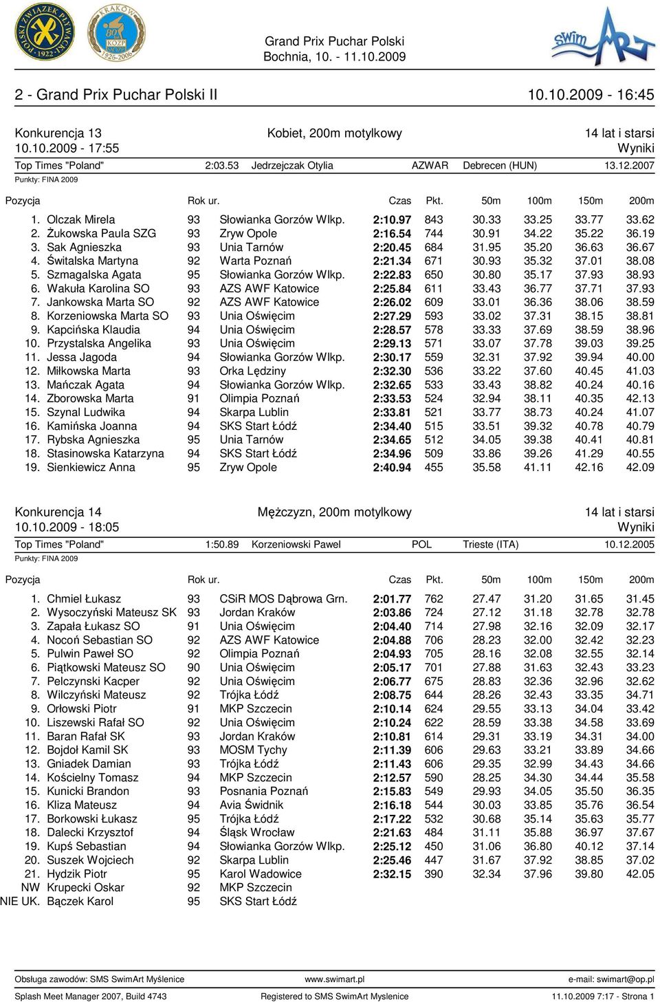 45 684 31.95 35.20 36.63 36.67 4. Świtalska Martyna 92 Warta Poznań 2:21.34 671 30.93 35.32 37.01 38.08 5. Szmagalska Agata 95 Słowianka Gorzów Wlkp. 2:22.83 650 30.80 35.17 37.93 38.93 6.