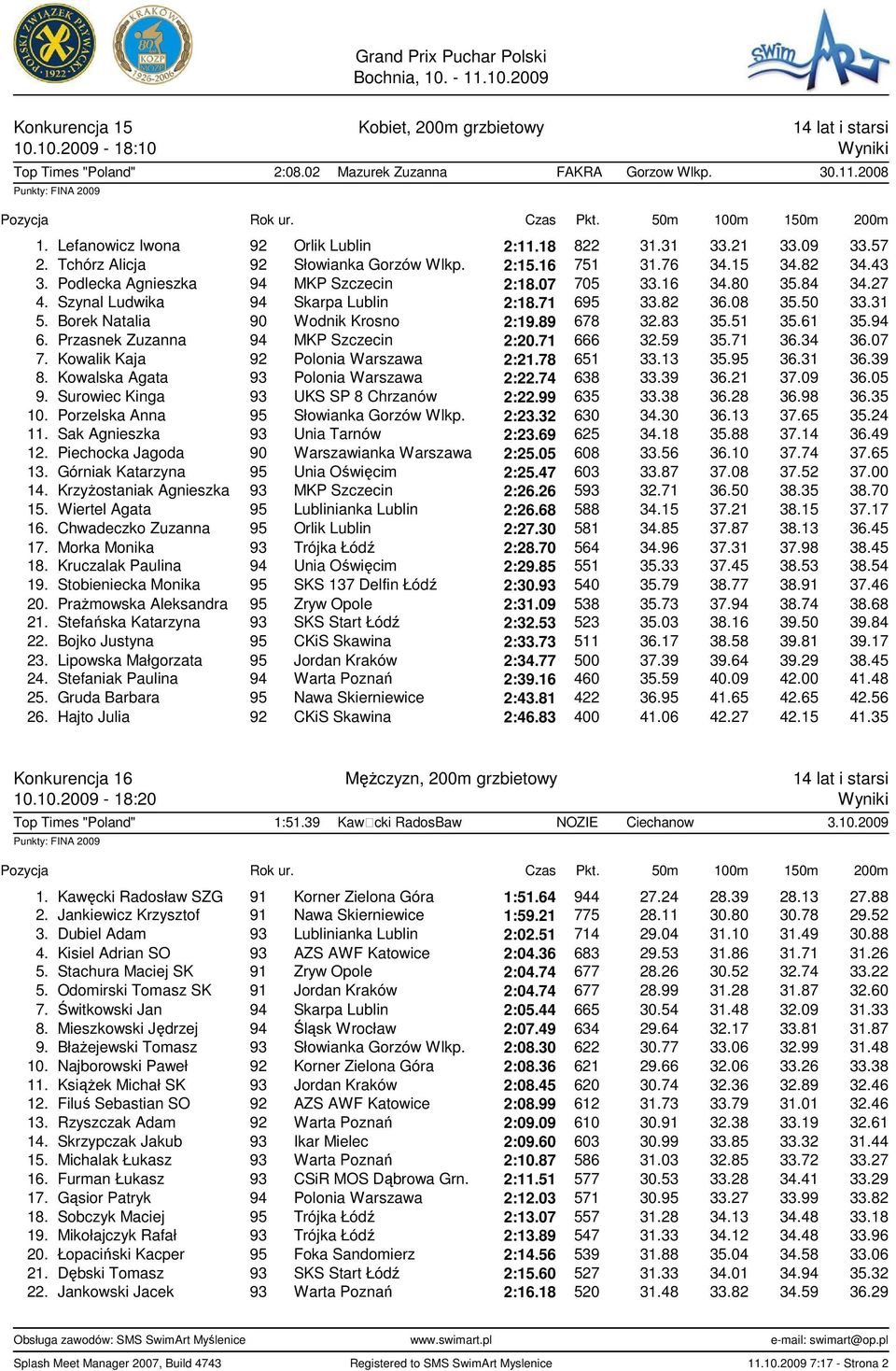 Szynal Ludwika 94 Skarpa Lublin 2:18.71 695 33.82 36.08 35.50 33.31 5. Borek Natalia 90 Wodnik Krosno 2:19.89 678 32.83 35.51 35.61 35.94 6. Przasnek Zuzanna 94 MKP Szczecin 2:20.71 666 32.59 35.
