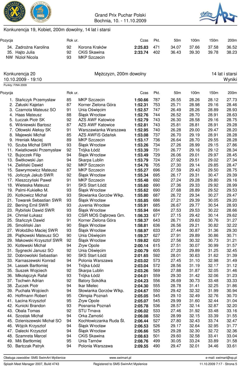 55 28.26 28.12 27.73 2. Załuski Kajetan 87 Korner Zielona Góra 1:52.31 753 25.71 28.98 29.16 28.46 3. Czarnota Mateusz SO 91 Unia Oświęcim 1:52.57 747 26.49 28.26 28.89 28.93 4.