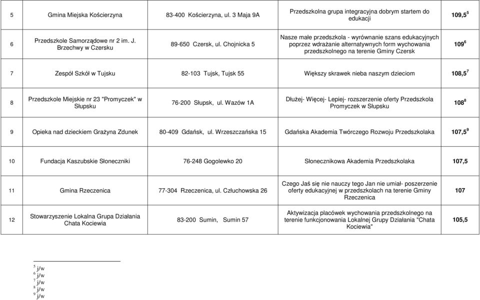 Chojnicka 5 Nasze małe przedszkola - wyrównanie szans edukacyjnych poprzez wdraŝanie alternatywnych form wychowania przedszkolnego na terenie Gminy Czersk 109 6 7 Zespół Szkół w Tujsku 82-103 Tujsk,