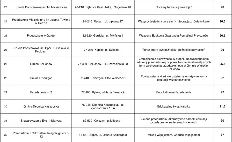 Młyńska 4 Wczesna Edukacja Gwarancją Pomyślnej Przyszłości 96,5 26 Szkoła Podstawowa im. Ppor. T. Bielaka w Kępicach 77-230 Kępice, ul.