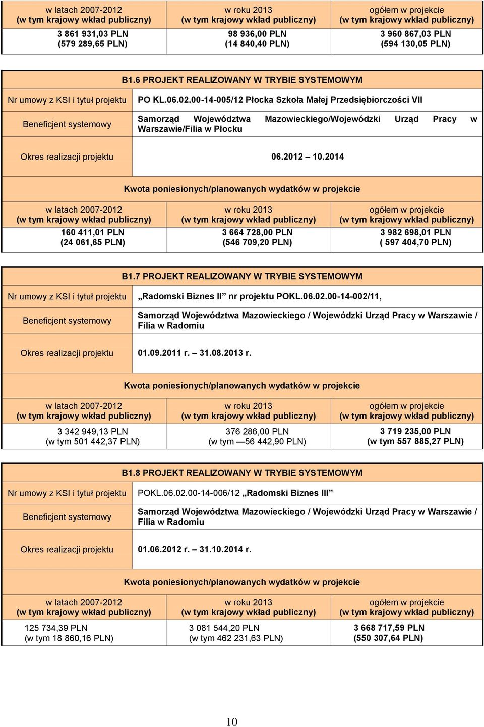 00-14-005/12 Płocka Szkoła Małej Przedsiębiorczości VII Samorząd Województwa Mazowieckiego/Wojewódzki Urząd Pracy w Warszawie/Filia w Płocku Okres realizacji projektu 06.2012 10.