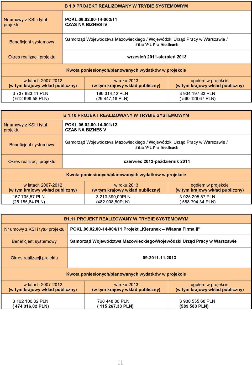 2013 Kwota poniesionych/planowanych wydatków w projekcie w latach 2007-2012 3 737 883,41 PLN ( 612 696,58 PLN) 196 314,42 PLN (29 447,16 PLN) 3 934 197,83 PLN ( 590 129,67 PLN) B 1.