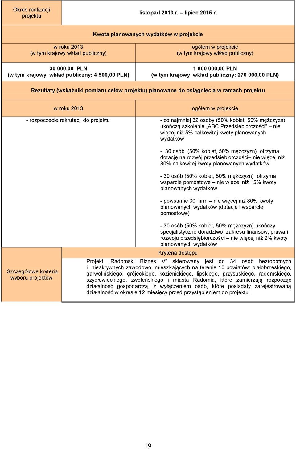 projektu) planowane do osiągnięcia w ramach projektu - rozpoczęcie rekrutacji do projektu - co najmniej 32 osoby (50% kobiet, 50% mężczyzn) ukończą szkolenie ABC Przedsiębiorczości nie więcej niż 5%