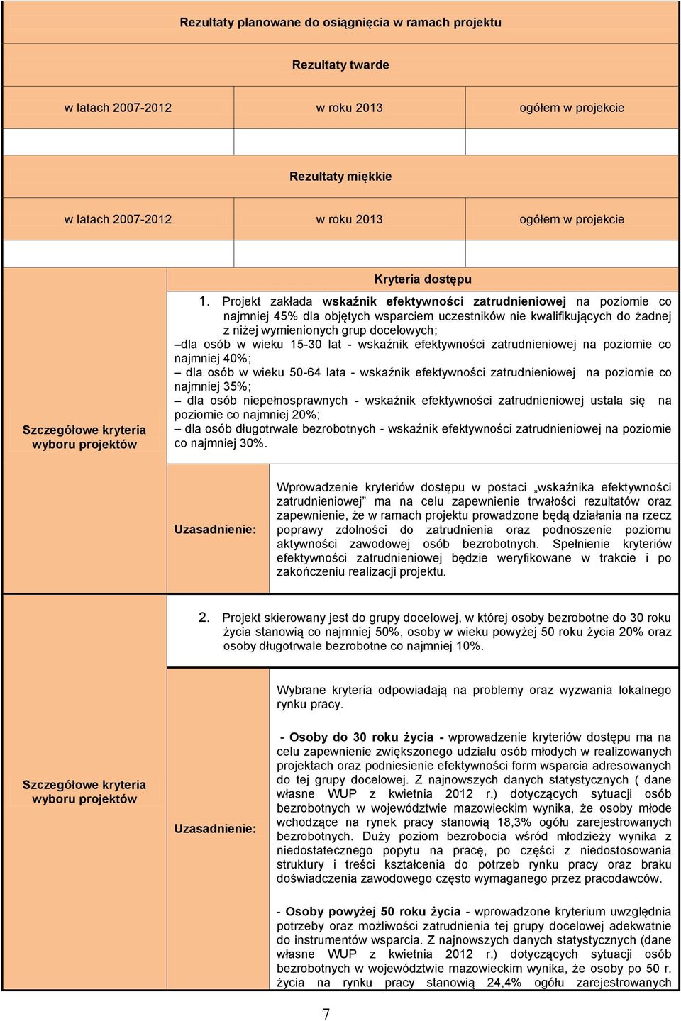 wieku 15-30 lat - wskaźnik efektywności zatrudnieniowej na poziomie co najmniej 40%; dla osób w wieku 50-64 lata - wskaźnik efektywności zatrudnieniowej na poziomie co najmniej 35%; dla osób