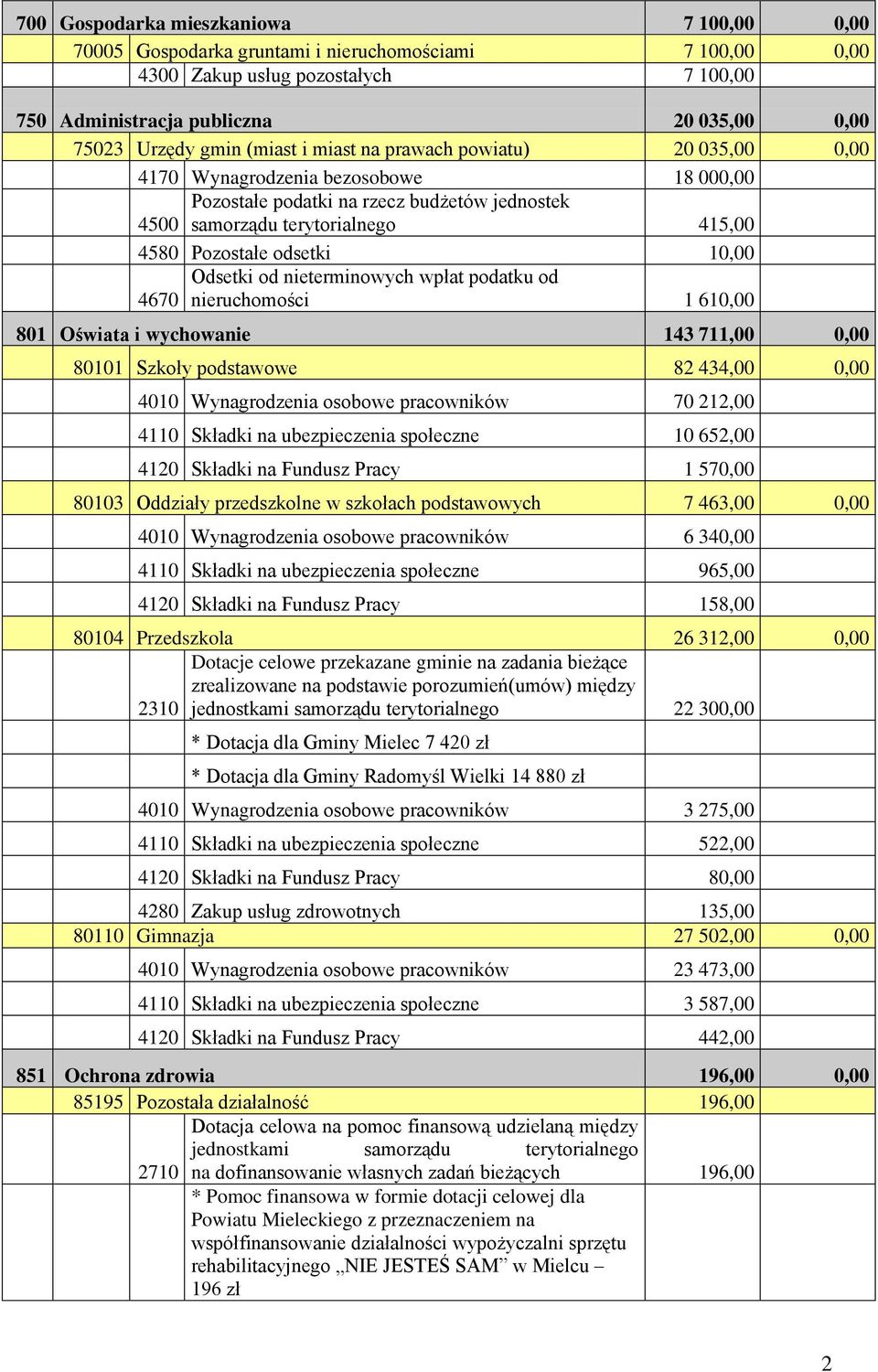 10,00 Odsetki od nieterminowych wpłat podatku od 4670 nieruchomości 1 610,00 801 Oświata i wychowanie 143 711,00 0,00 80101 Szkoły podstawowe 82 434,00 0,00 4010 Wynagrodzenia osobowe pracowników 70