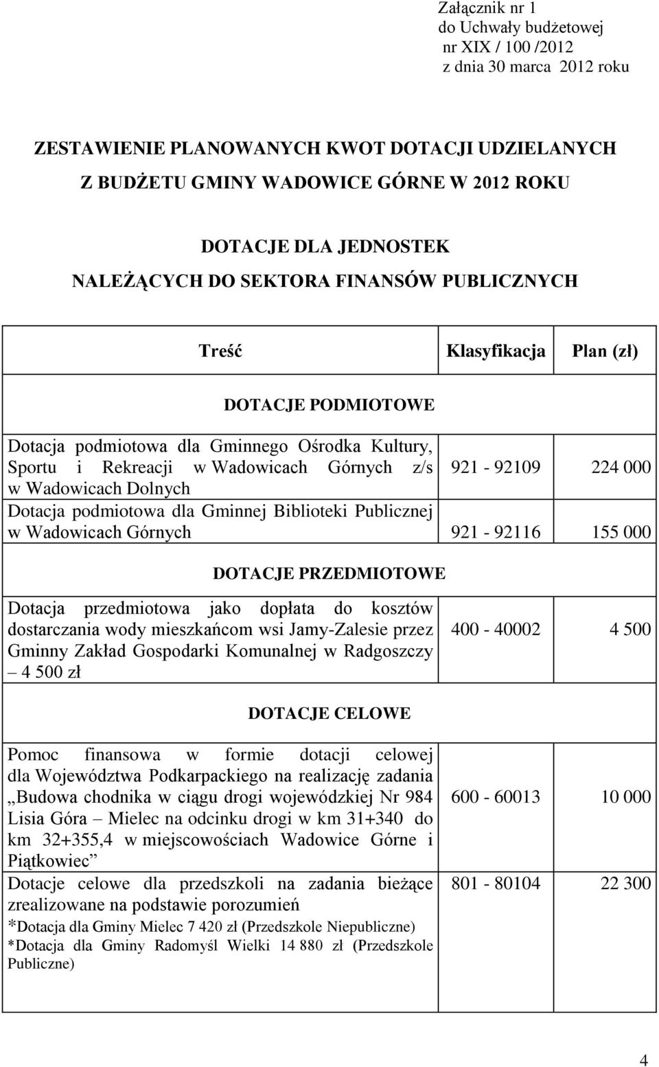 000 w Wadowicach Dolnych Dotacja podmiotowa dla Gminnej Biblioteki Publicznej w Wadowicach Górnych 921-92116 155 000 DOTACJE PRZEDMIOTOWE Dotacja przedmiotowa jako dopłata do kosztów dostarczania