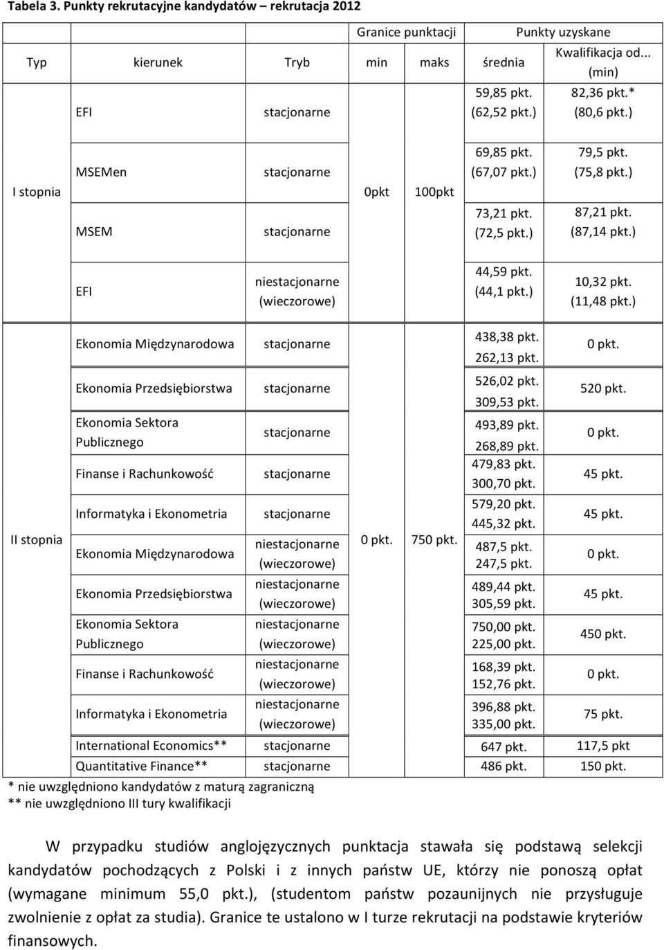 ) I Ekonomia Międzynarodowa Ekonomia Przedsiębiorstwa Ekonomia Sektora Publicznego Finanse i Rachunkowość Ekonomia Międzynarodowa Ekonomia Przedsiębiorstwa Ekonomia Sektora Publicznego Finanse i