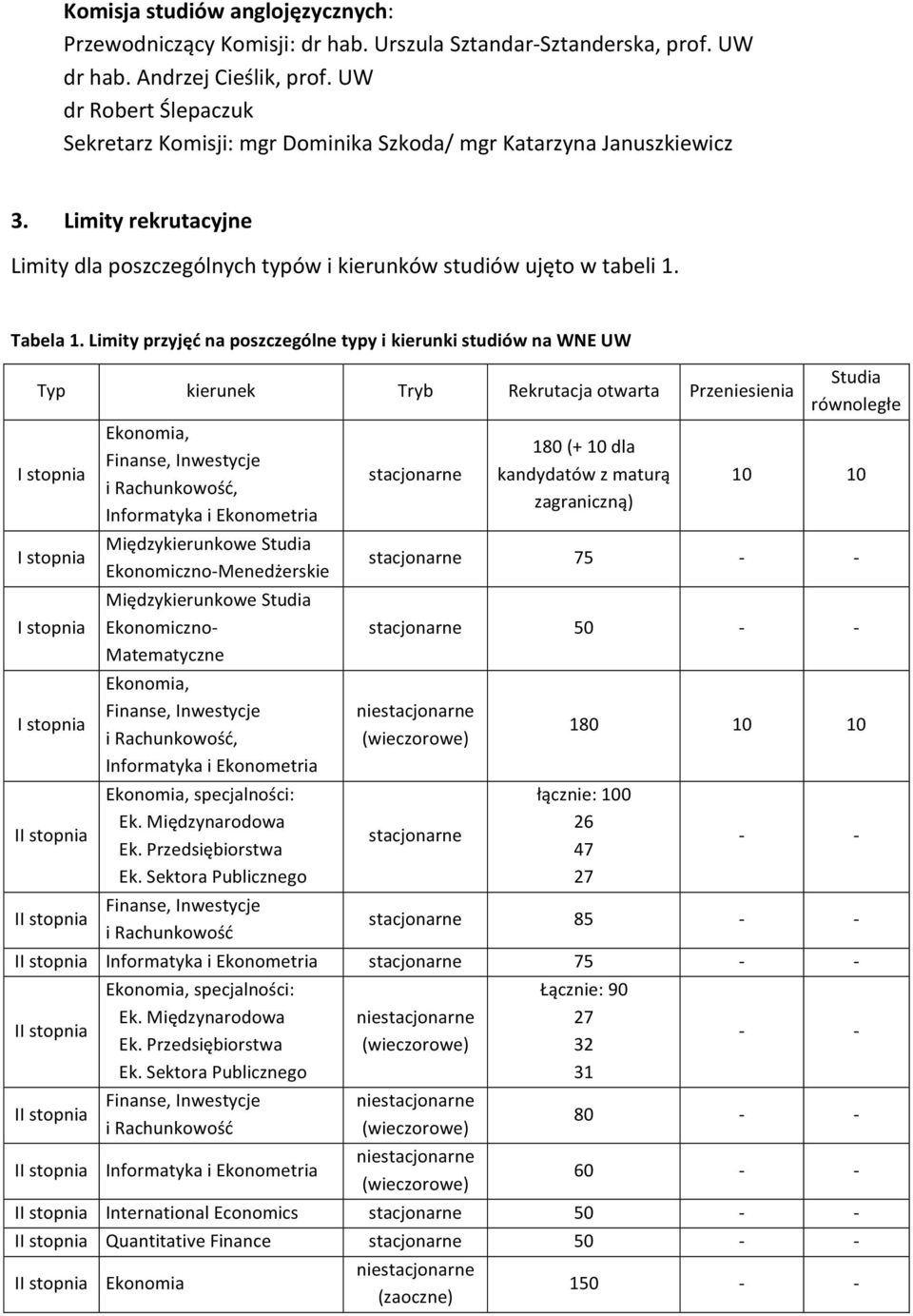 Limity przyjęć na poszczególne typy i kierunki studiów na WNE UW Typ kierunek Tryb Rekrutacja otwarta Przeniesienia I I Ekonomia, Finanse, Inwestycje i Rachunkowość, Międzykierunkowe Studia