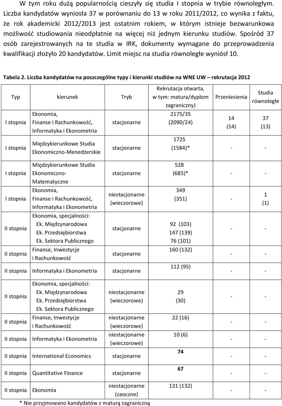 nieodpłatnie na więcej niż jednym kierunku studiów. Spośród 37 osób zarejestrowanych na te studia w IRK, dokumenty wymagane do przeprowadzenia kwalifikacji złożyło 20 kandydatów.