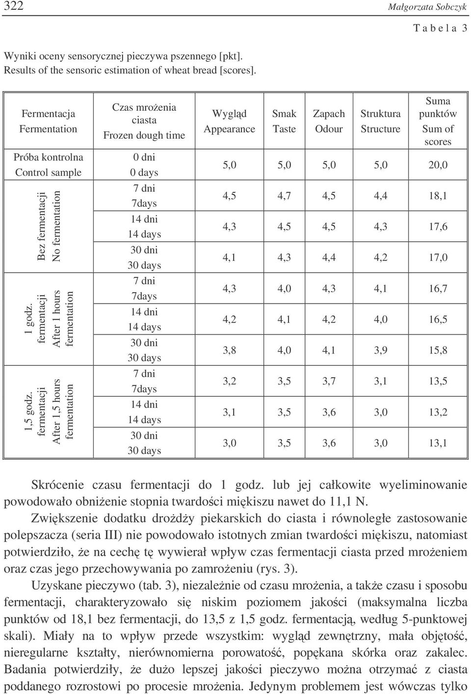 fermentacji After 1,5 hours fermentation Czas mroenia ciasta Frozen dough time 0 dni 0 days 7 dni 7days 14 dni 14 days 30 dni 30 days 7 dni 7days 14 dni 14 days 30 dni 30 days 7 dni 7days 14 dni 14