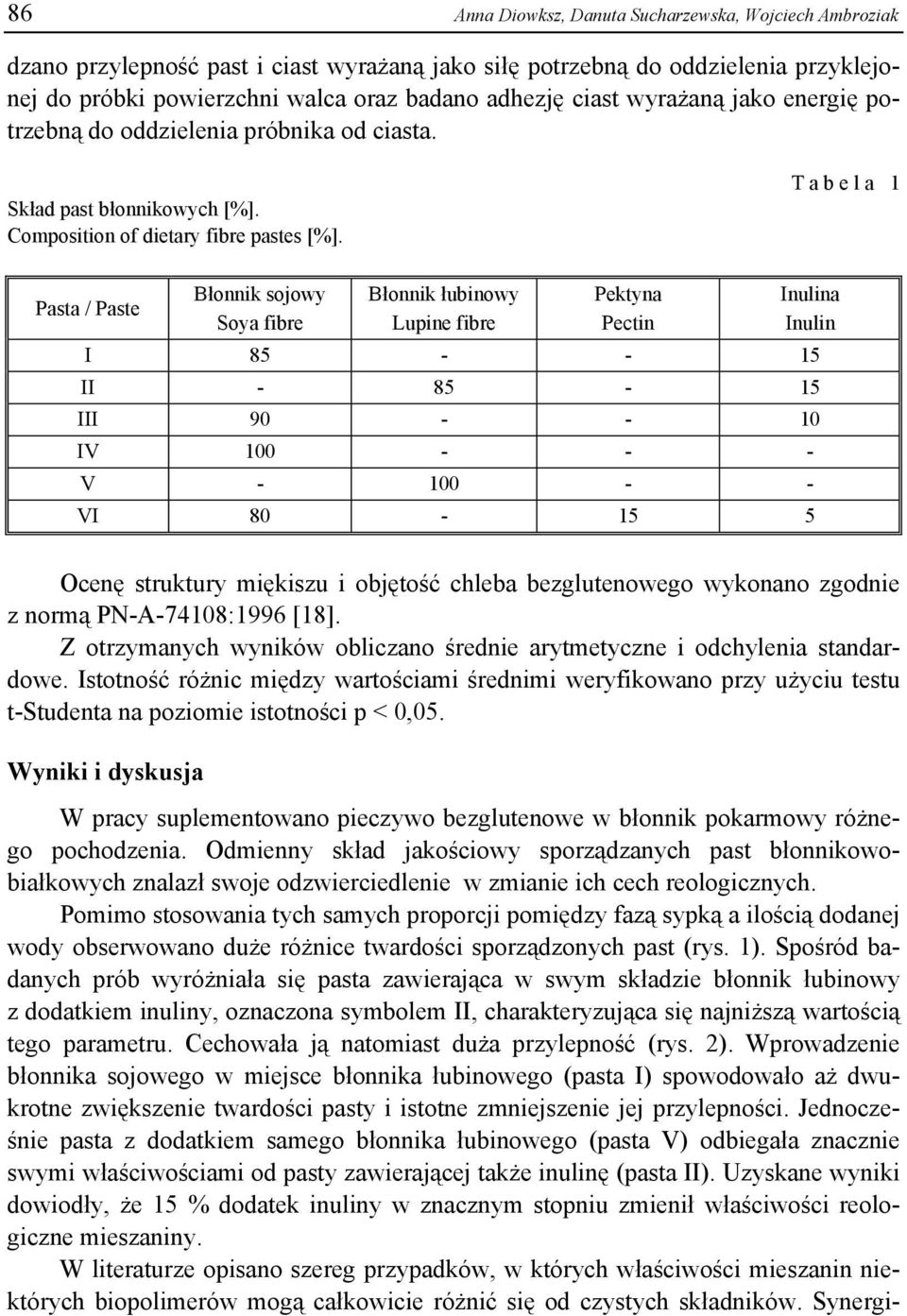 T a b e l a 1 Pasta / Paste Błonnik sojowy Soya fibre Błonnik łubinowy Lupine fibre Pektyna Pectin Inulina Inulin I 85 - - 15 II - 85-15 III 90 - - 10 IV 100 - - - V - 100 - - VI 80-15 5 Ocenę