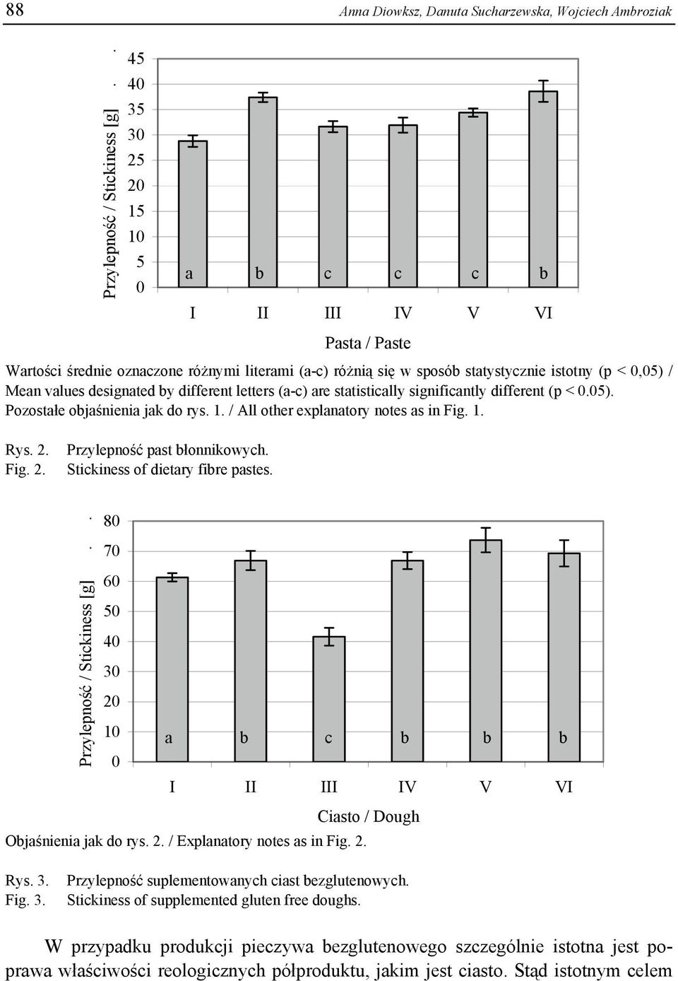 designated by different letters (a-c) are statistically significantly different (p < 0.05). Pozostałe objaśnienia jak do rys. 1. / All other explanatory notes as in Fig. 1. Rys. 2.