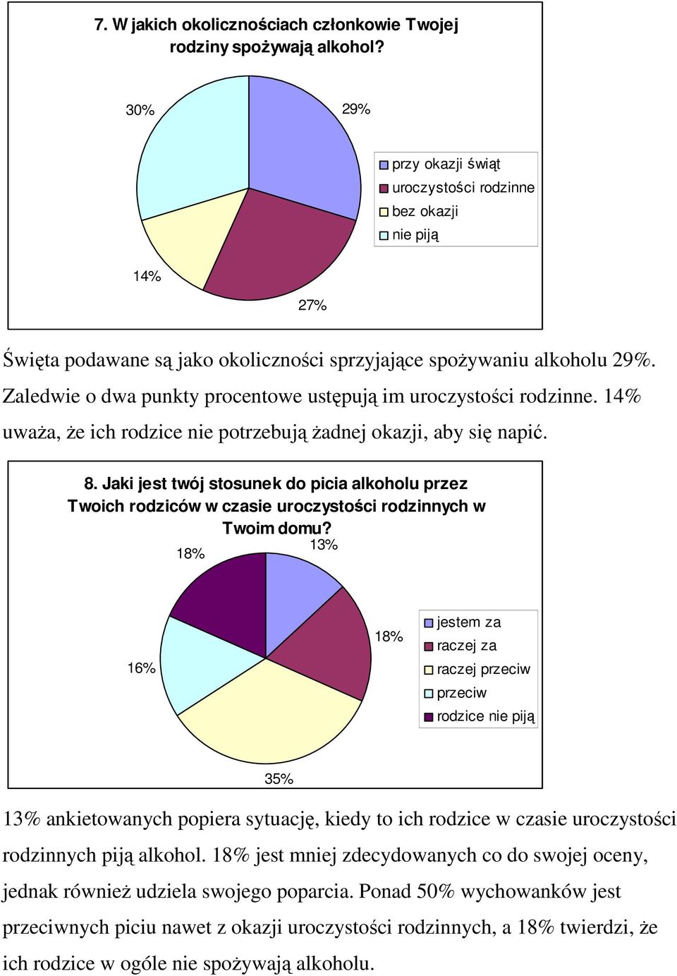 Zaledwie o dwa punkty procentowe ustępują im uroczystości rodzinne. 14% uwaŝa, Ŝe ich rodzice nie potrzebują Ŝadnej okazji, aby się napić. 8.