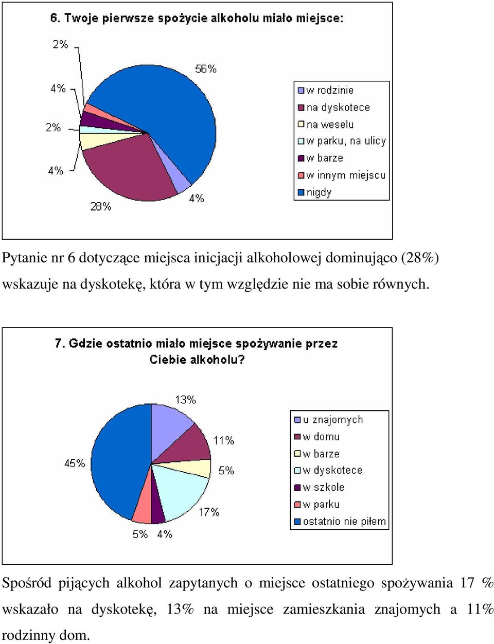 Spośród pijących alkohol zapytanych o miejsce ostatniego spoŝywania 17 %