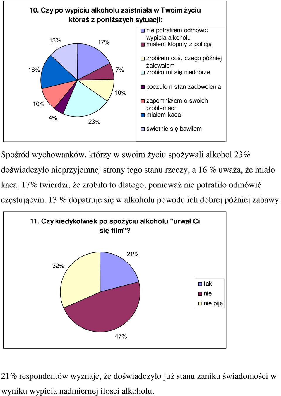 alkohol 23% doświadczyło nieprzyjemnej strony tego stanu rzeczy, a 16 % uwaŝa, Ŝe miało kaca. 17% twierdzi, Ŝe zrobiło to dlatego, poniewaŝ nie potrafiło odmówić częstującym.