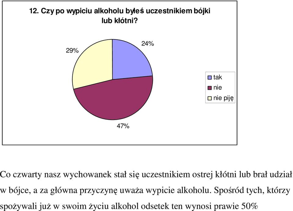 ostrej kłótni lub brał udział w bójce, a za główna przyczynę uwaŝa wypicie