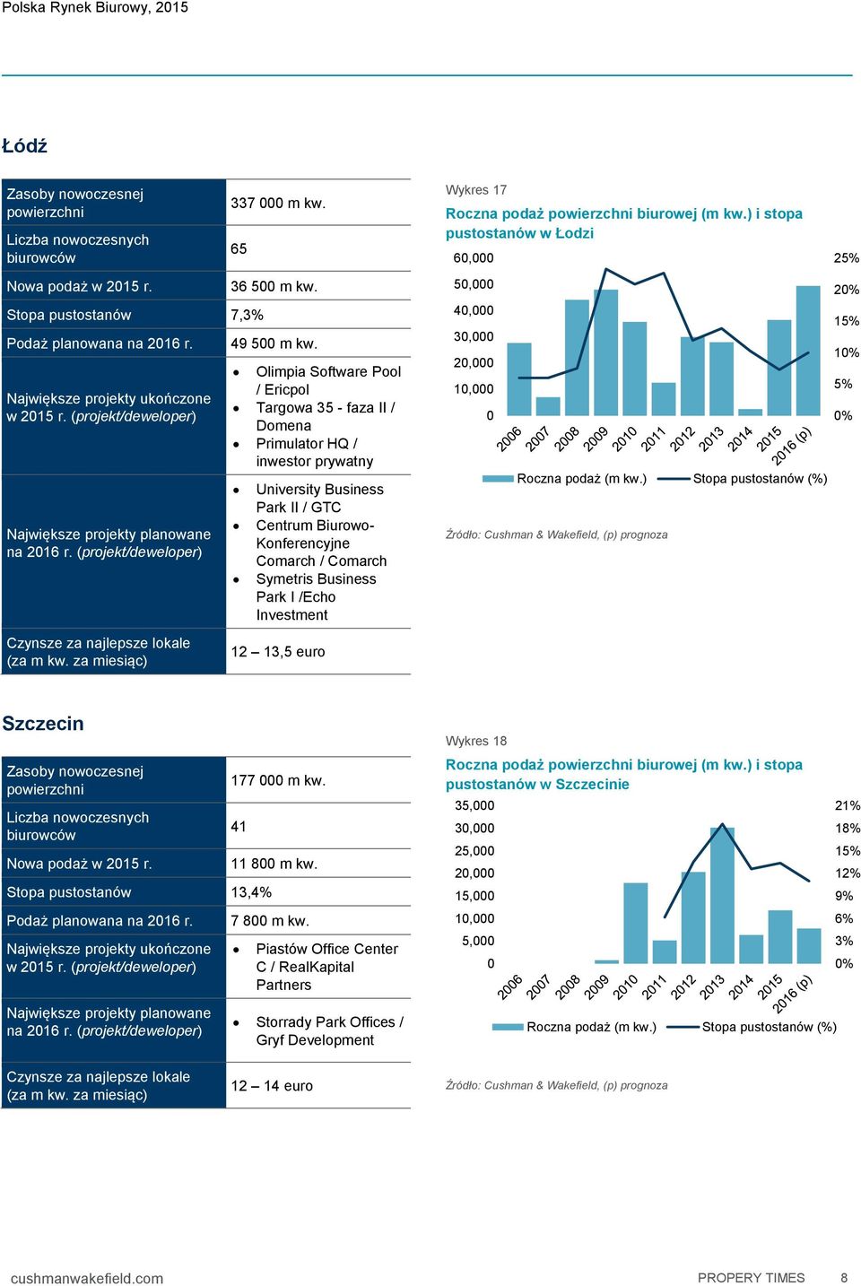 Park I /Echo Investment 12 13,5 euro Wykres 17 pustostanów w Łodzi 6, 5, 4, 3, 2, 1, 25% 15% 1% 5% % Szczecin Nowa podaż w 215 r. 177 m kw. 41 Stopa pustostanów 13, Podaż planowana na 216 r. w 215 r. (projekt/deweloper) na 216 r.