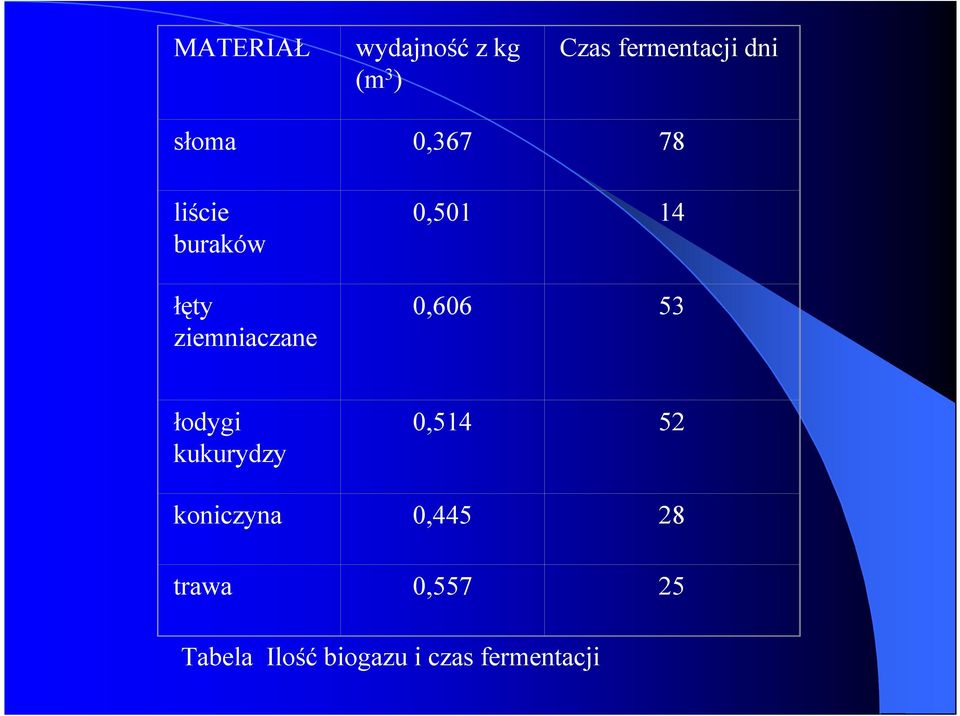 14 0,606 53 łodygi kukurydzy 0,514 52 koniczyna 0,445