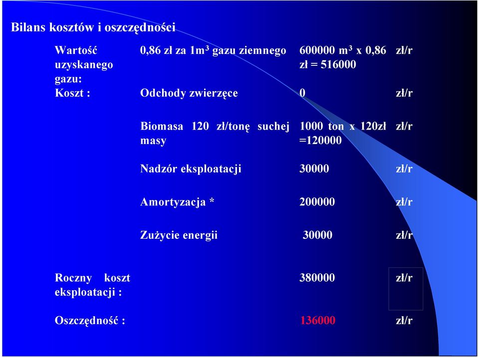 suchej masy 1000 ton x 120zł =120000 zł/r Nadzór eksploatacji 30000 zł/r Amortyzacja *
