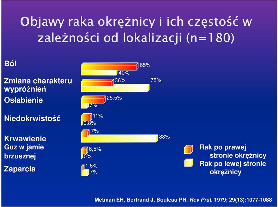 5% 78% Niedokrwistość Krwawienie Guz w jamie brzusznej Zaparcia 11% 0,8% 7% 6,5% 0% 1,6%