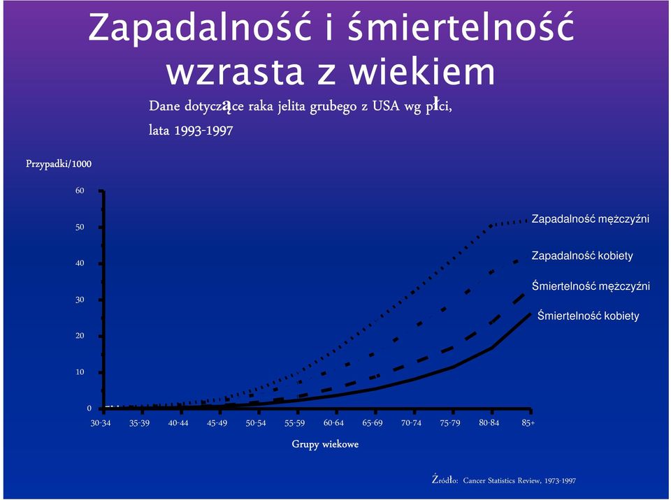Zapadalność kobiety Śmiertelność mężczyźni Śmiertelność kobiety 10 0 30-34 35-39 40-44
