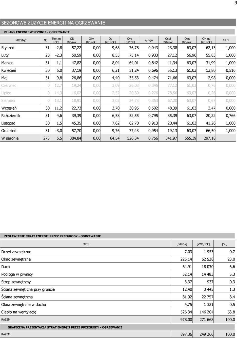 Kwiecień 30 5,0 37,19 0,00 6,21 51,24 0,696 55,13 61,03 13,80 0,516 Maj 31 9,8 26,86 0,00 4,40 35,53 0,474 71,66 63,07 2,98 0,000 Czerwiec 0 12,7 19,24 0,00 3,09 26,03 0,345 77,12 61,03 0,76 0,000