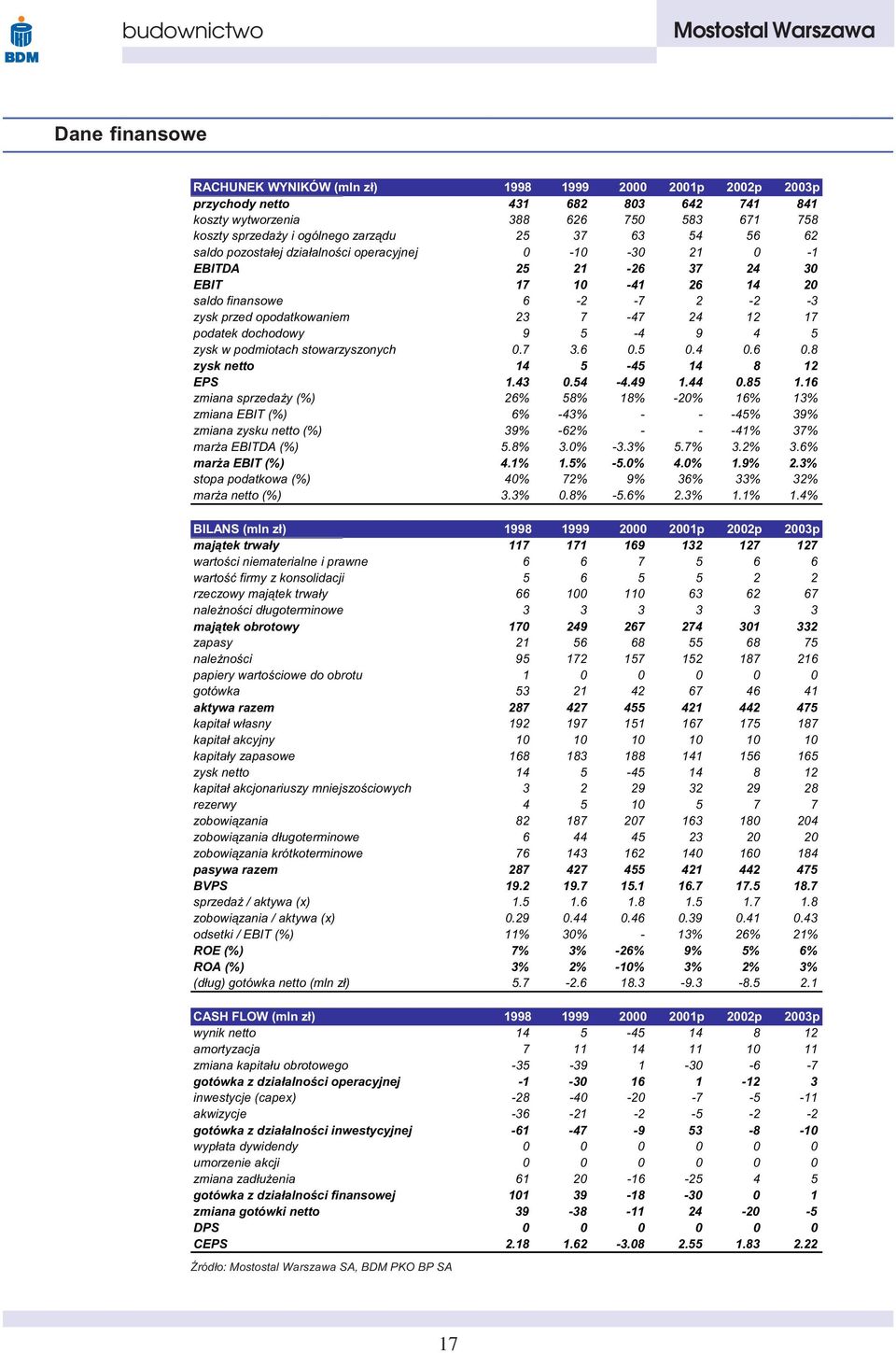 podatek dochodowy 9 5-4 9 4 5 zysk w podmiotach stowarzyszonych 0.7 3.6 0.5 0.4 0.6 0.8 zysk netto 14 5-45 14 8 12 EPS 1.43 0.54-4.49 1.44 0.85 1.